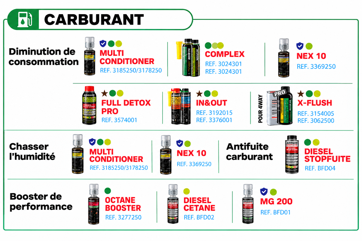 Carburant – produits disponibles au Garage SOS Auto