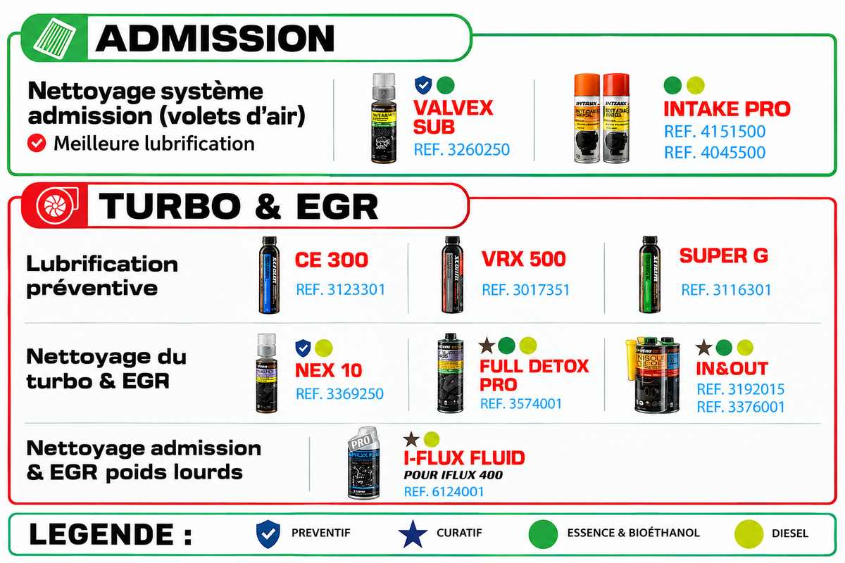 Admission · Turbo & EGR – produits disponibles au Garage SOS Auto