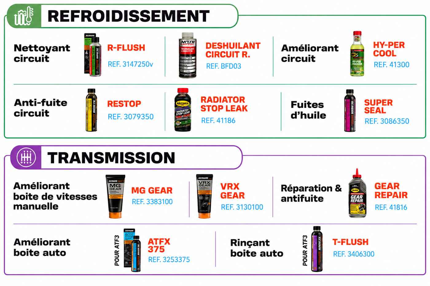 Refroidissement · Transmission – produits disponibles au Garage SOS Auto